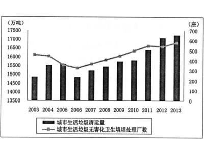 我國城市垃圾占地問題的危害、成因與對策！